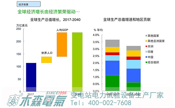 《BP世界能源展望2019年版》大數(shù)據(jù)