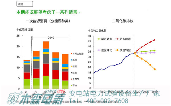 《BP世界能源展望2019年版》數(shù)據(jù)分析