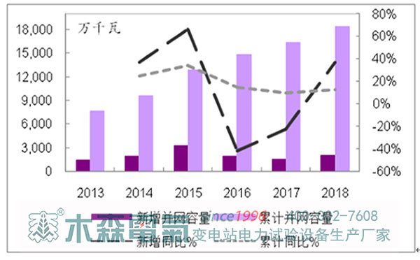 2019-2020年風(fēng)電發(fā)展預(yù)測(cè)容量