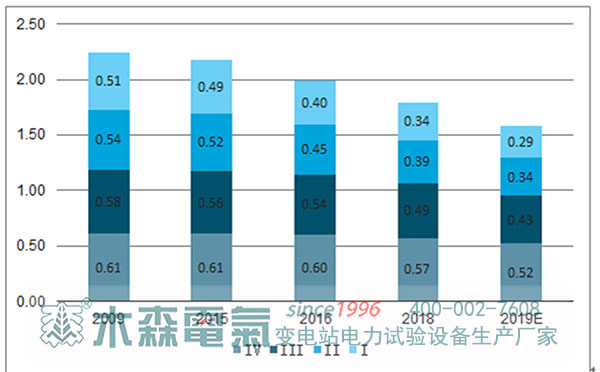 2019-2020年風(fēng)電發(fā)展預(yù)測(cè)圖