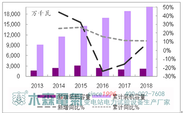 2019-2020年風(fēng)電發(fā)展預(yù)測(cè)累計(jì)