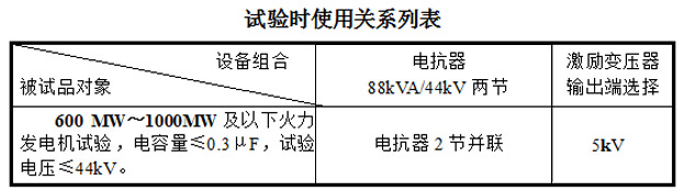 660MW發(fā)電機(jī)交流耐壓試驗(yàn)用串聯(lián)諧振數(shù)據(jù)