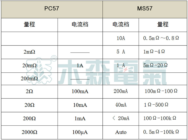 PC57、MS57成盤電纜導(dǎo)體直流電阻測(cè)量?jī)x參數(shù)