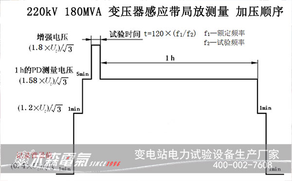 220kV180MVA變壓器感應(yīng)帶局放數(shù)據(jù)分析