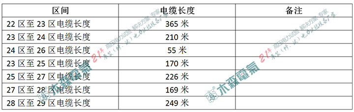 農(nóng)光互補光伏發(fā)電廠35kV電纜長度分布