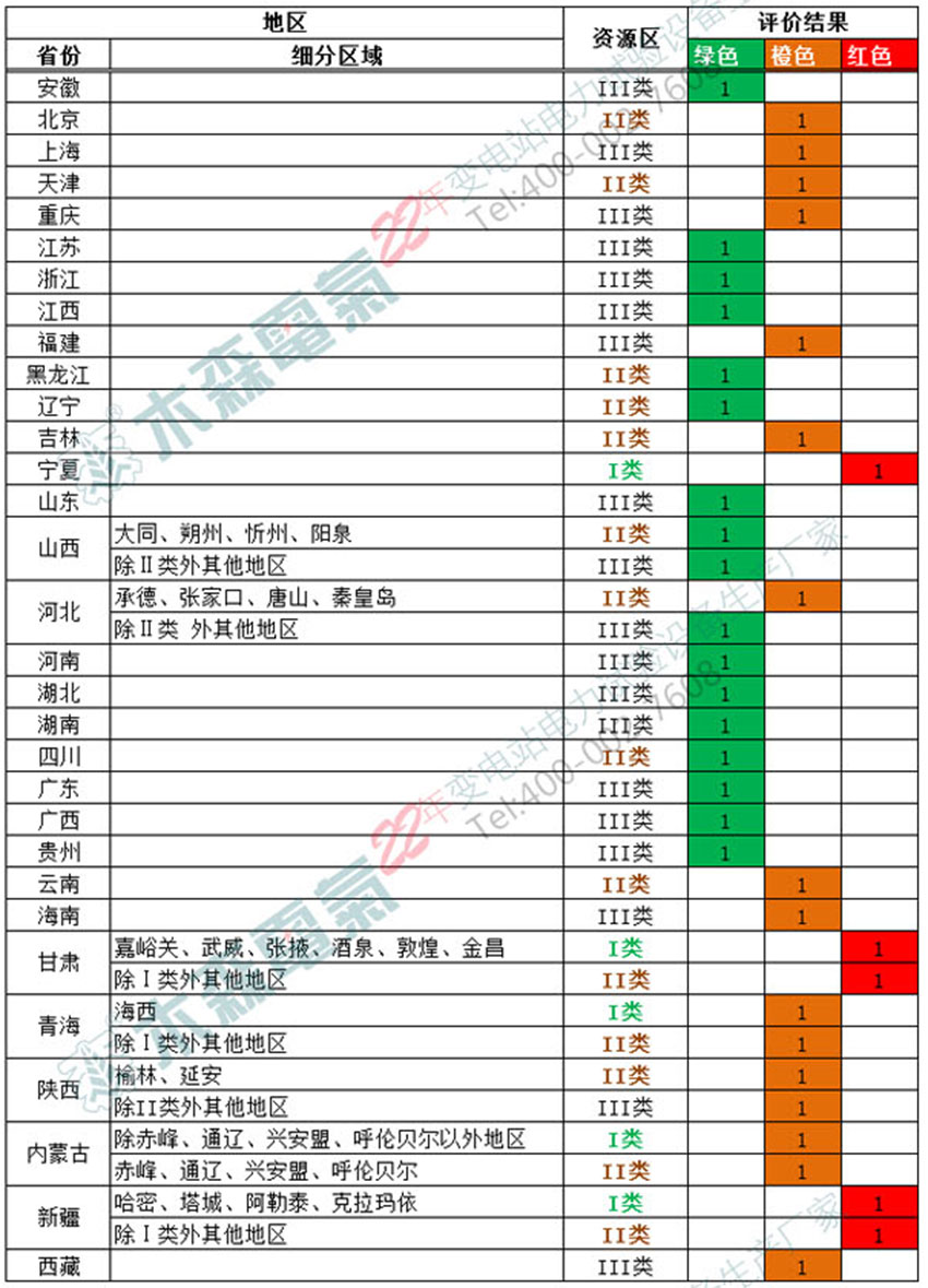 光伏發(fā)電市場環(huán)境監(jiān)測評價結(jié)果