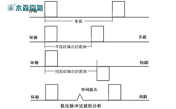 電纜故障測(cè)試儀生產(chǎn)廠家試驗(yàn)波形圖