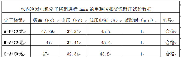 河北660MW發(fā)電機(jī)交流耐壓試驗數(shù)據(jù)報告 