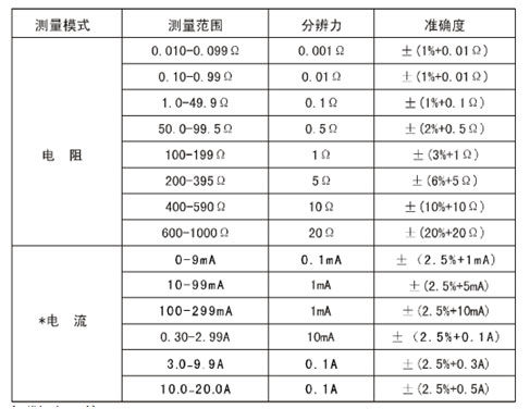 河北鉗形接地電阻儀量限及準確度