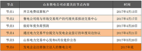 電站B超權(quán)威解釋山東售電公司2017年關(guān)鍵時(shí)間節(jié)點(diǎn)